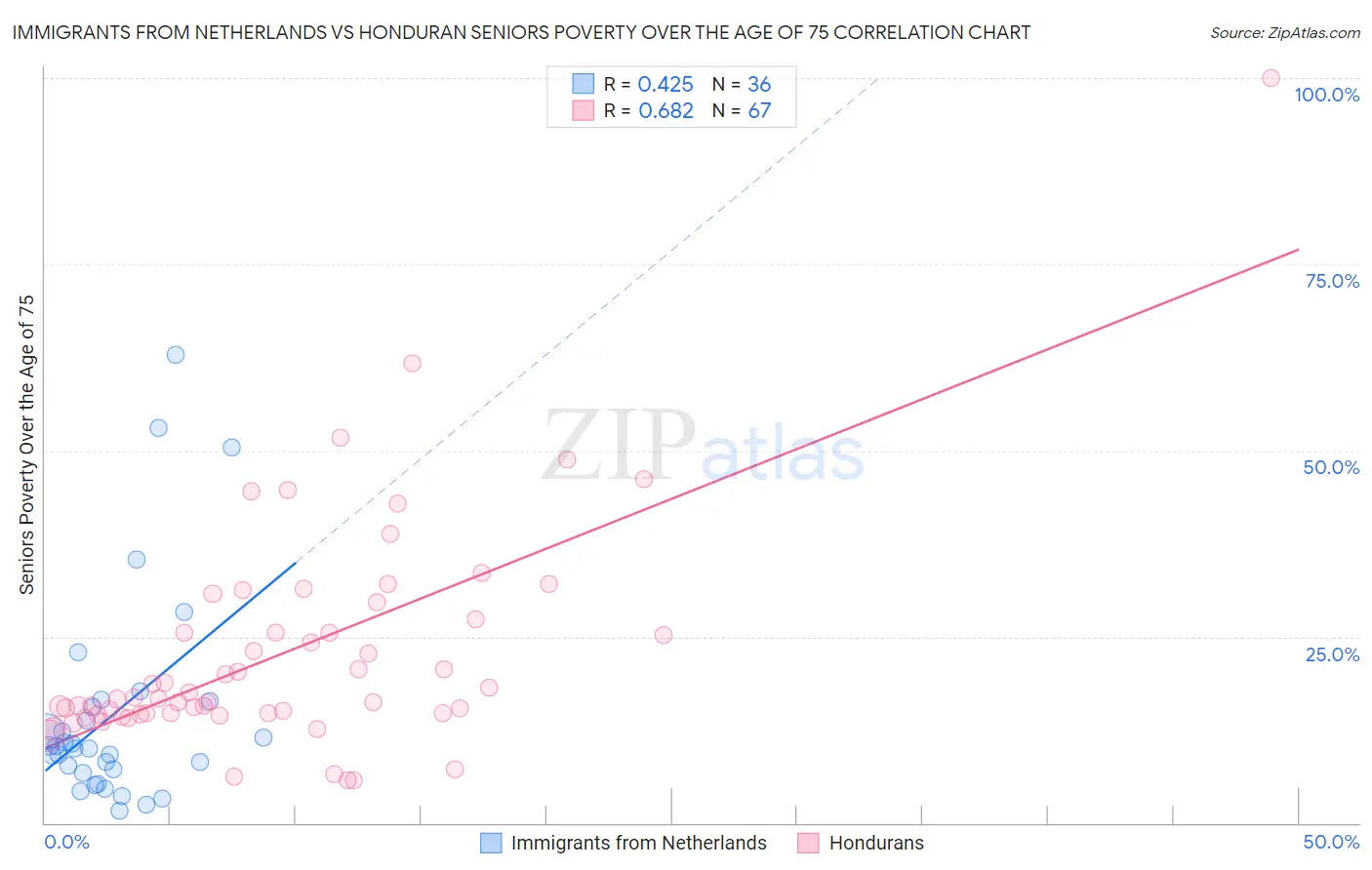 Immigrants from Netherlands vs Honduran Seniors Poverty Over the Age of 75