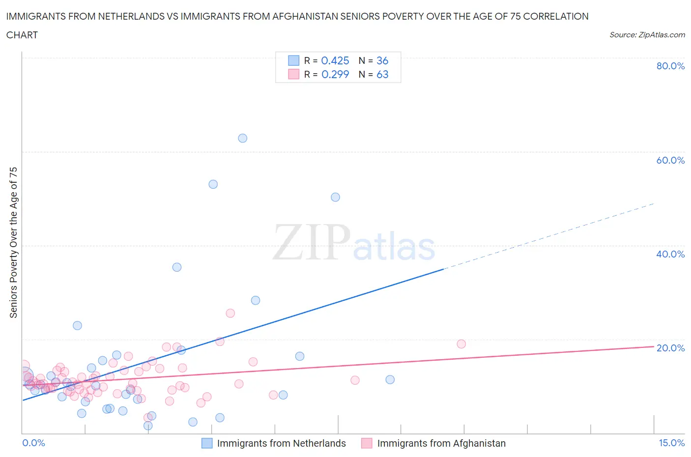 Immigrants from Netherlands vs Immigrants from Afghanistan Seniors Poverty Over the Age of 75