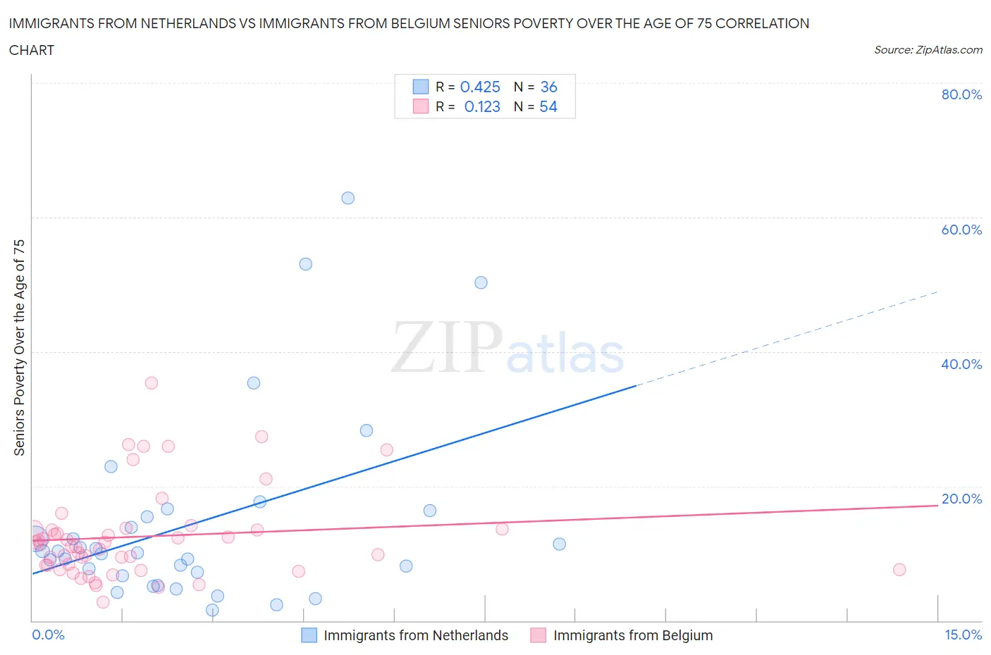 Immigrants from Netherlands vs Immigrants from Belgium Seniors Poverty Over the Age of 75