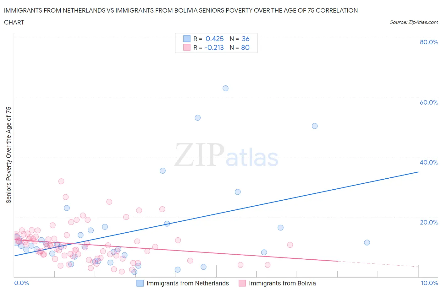 Immigrants from Netherlands vs Immigrants from Bolivia Seniors Poverty Over the Age of 75