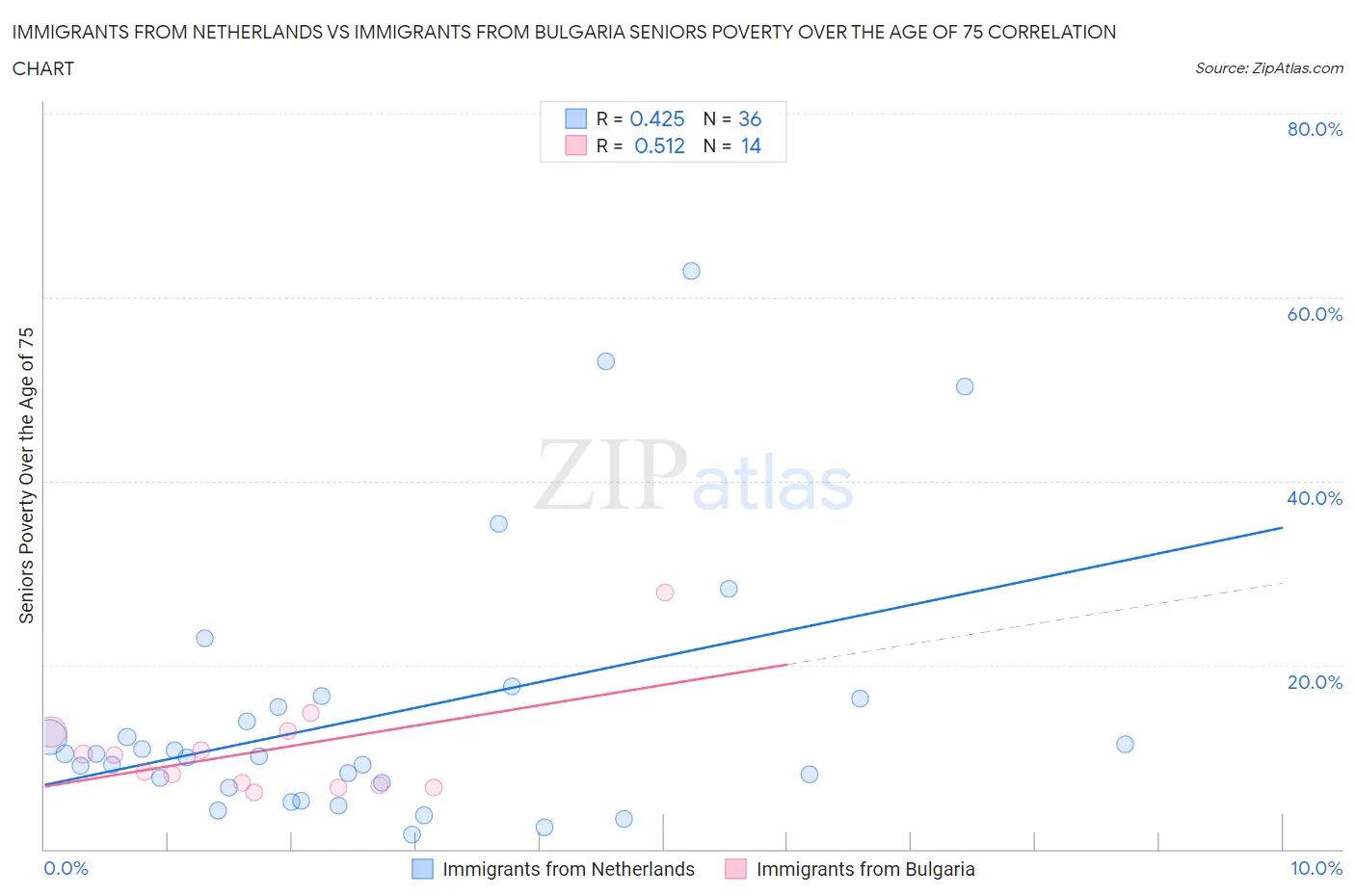Immigrants from Netherlands vs Immigrants from Bulgaria Seniors Poverty Over the Age of 75