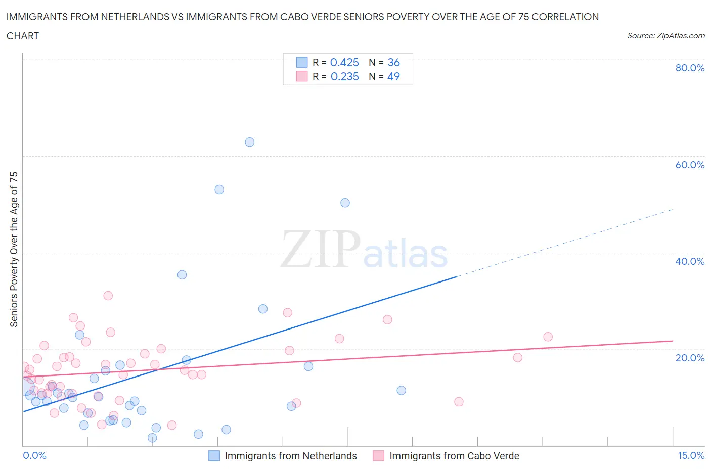 Immigrants from Netherlands vs Immigrants from Cabo Verde Seniors Poverty Over the Age of 75