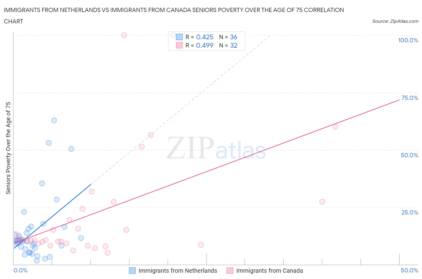 Immigrants from Netherlands vs Immigrants from Canada Seniors Poverty Over the Age of 75