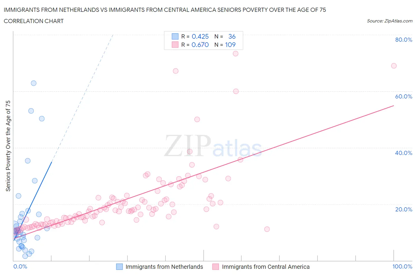 Immigrants from Netherlands vs Immigrants from Central America Seniors Poverty Over the Age of 75