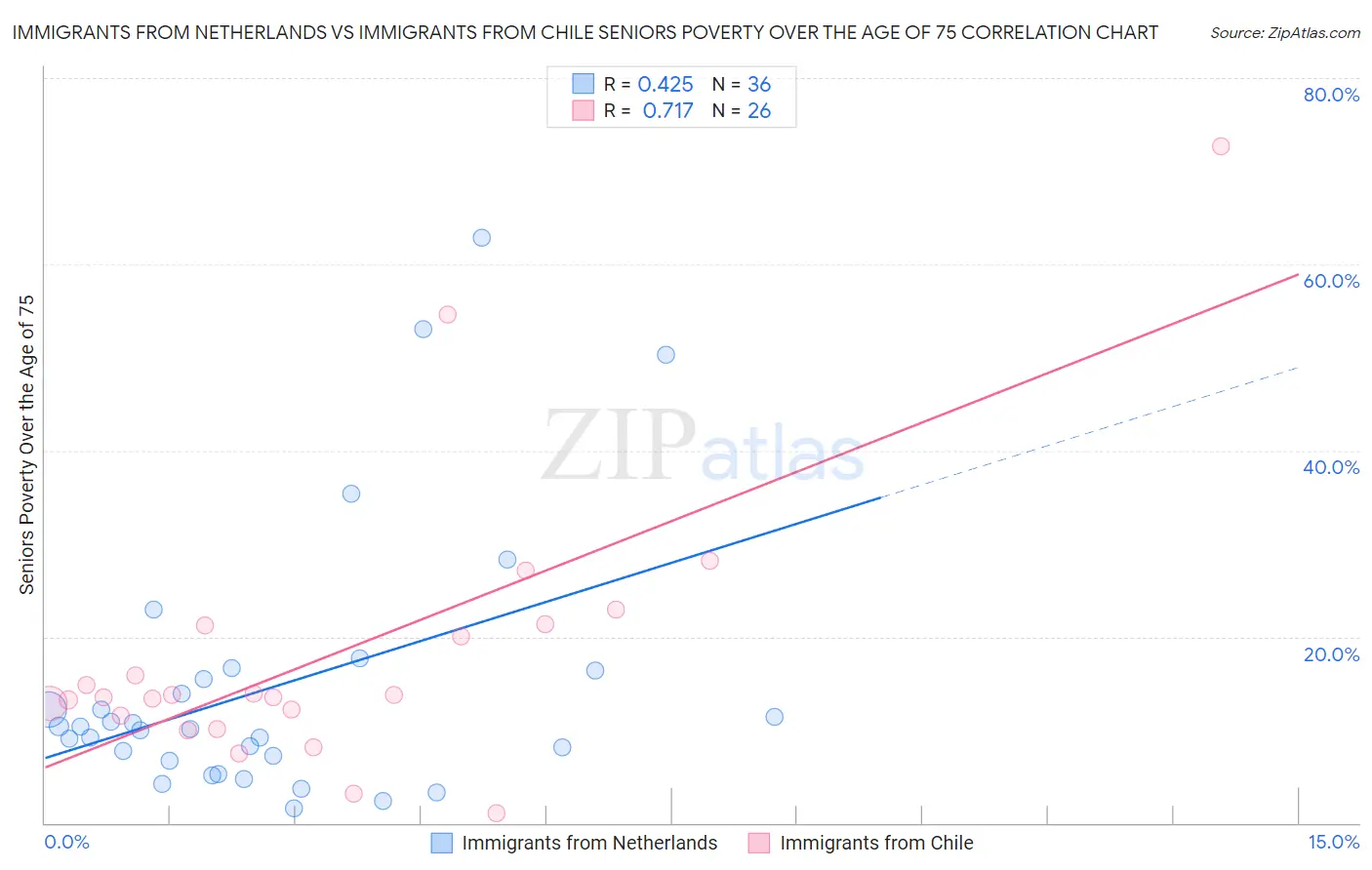 Immigrants from Netherlands vs Immigrants from Chile Seniors Poverty Over the Age of 75