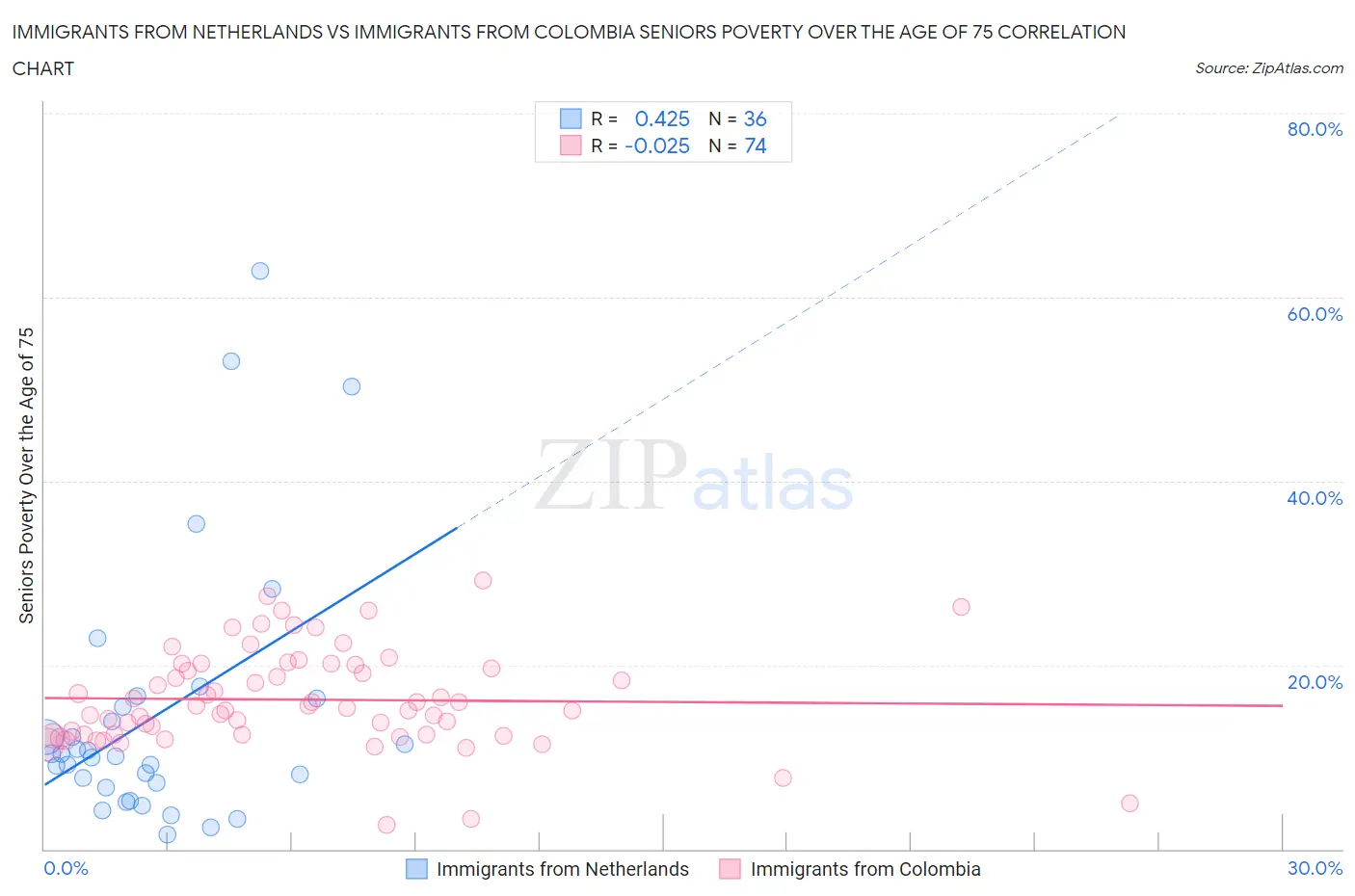 Immigrants from Netherlands vs Immigrants from Colombia Seniors Poverty Over the Age of 75