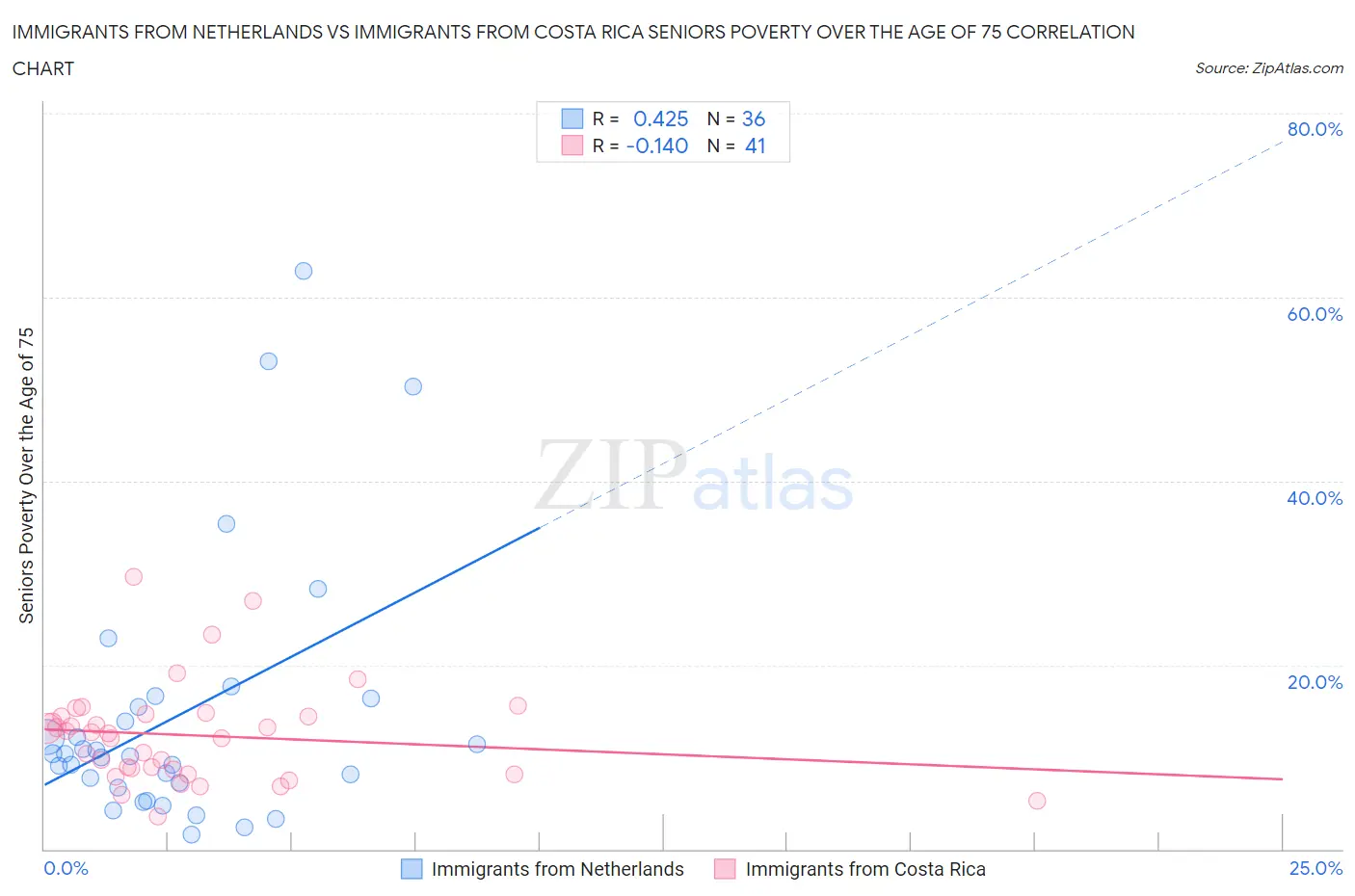 Immigrants from Netherlands vs Immigrants from Costa Rica Seniors Poverty Over the Age of 75