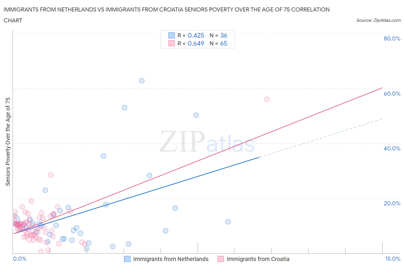 Immigrants from Netherlands vs Immigrants from Croatia Seniors Poverty Over the Age of 75