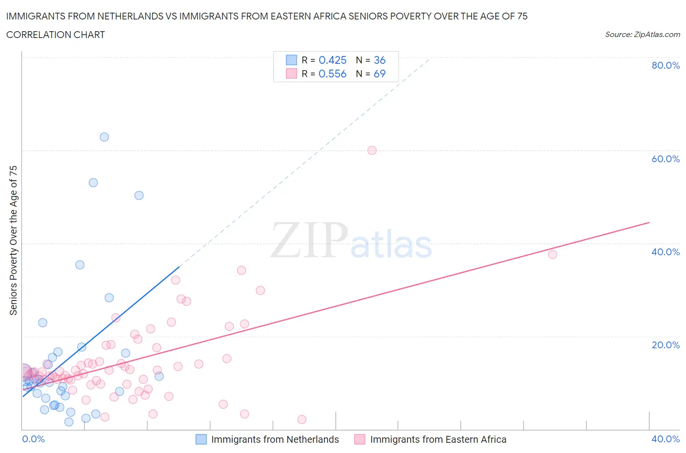 Immigrants from Netherlands vs Immigrants from Eastern Africa Seniors Poverty Over the Age of 75