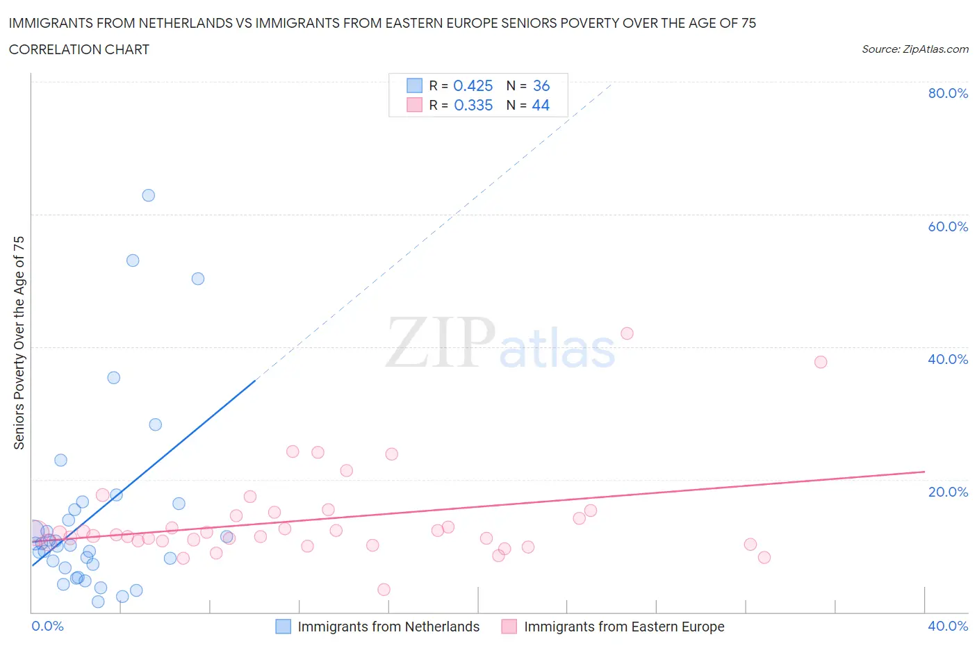 Immigrants from Netherlands vs Immigrants from Eastern Europe Seniors Poverty Over the Age of 75