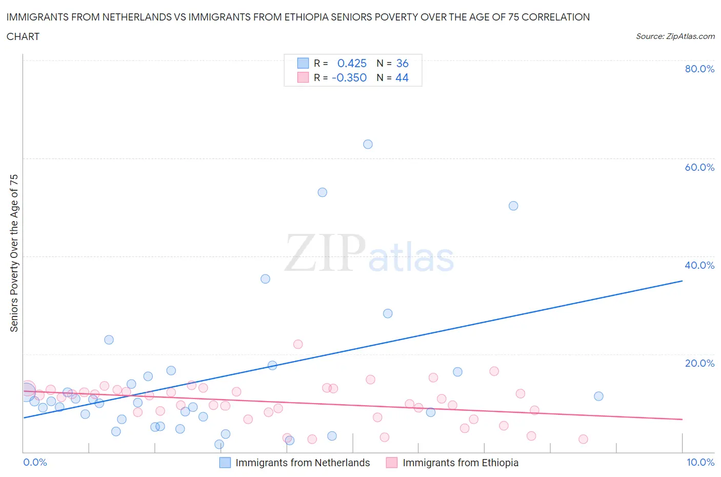 Immigrants from Netherlands vs Immigrants from Ethiopia Seniors Poverty Over the Age of 75