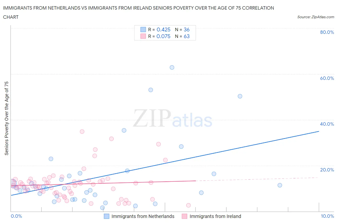 Immigrants from Netherlands vs Immigrants from Ireland Seniors Poverty Over the Age of 75