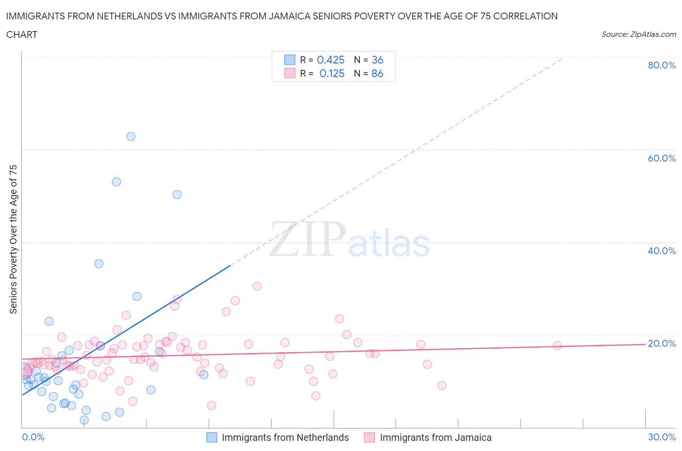 Immigrants from Netherlands vs Immigrants from Jamaica Seniors Poverty Over the Age of 75