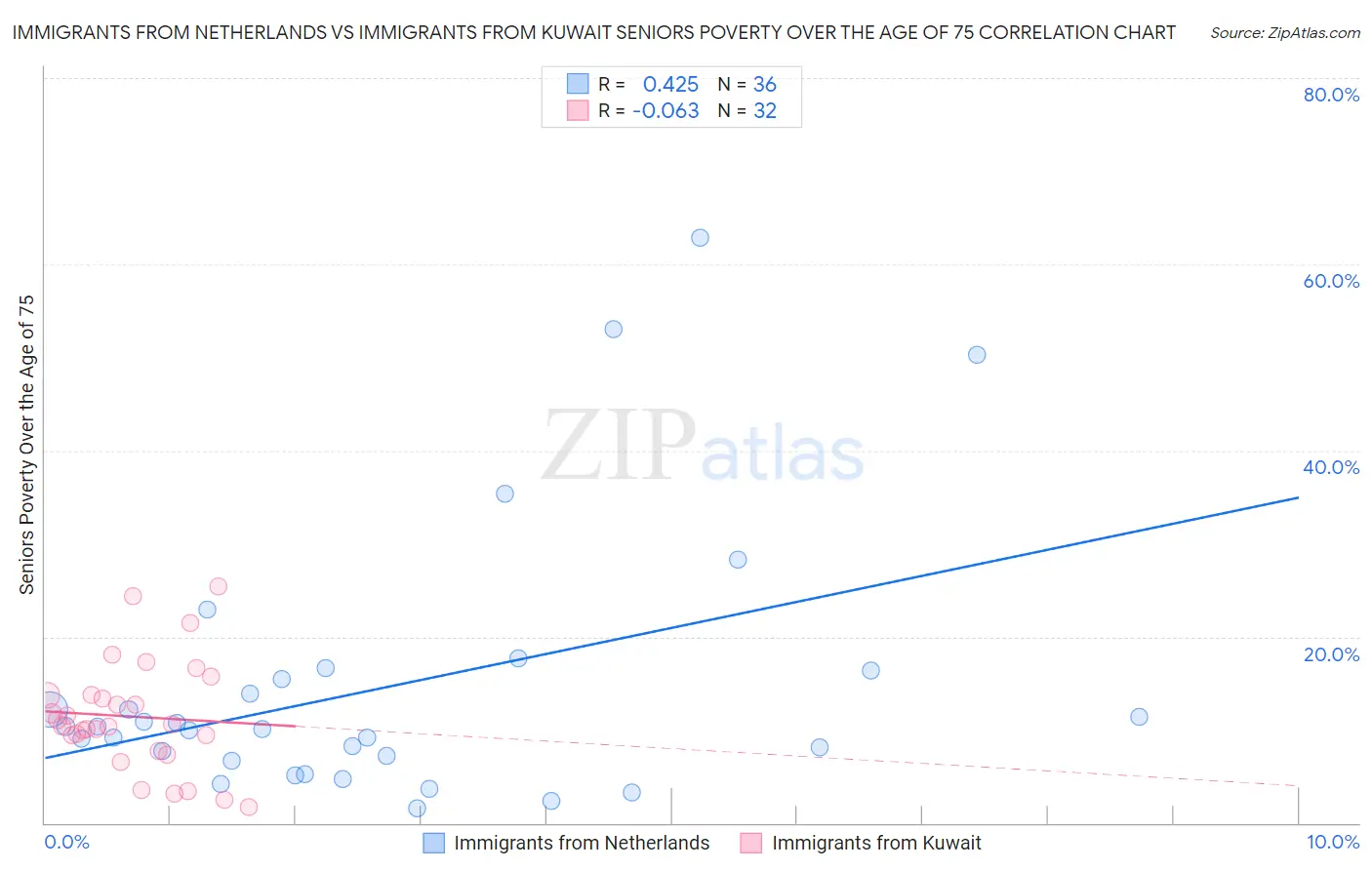 Immigrants from Netherlands vs Immigrants from Kuwait Seniors Poverty Over the Age of 75