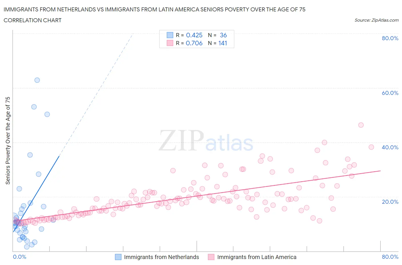 Immigrants from Netherlands vs Immigrants from Latin America Seniors Poverty Over the Age of 75