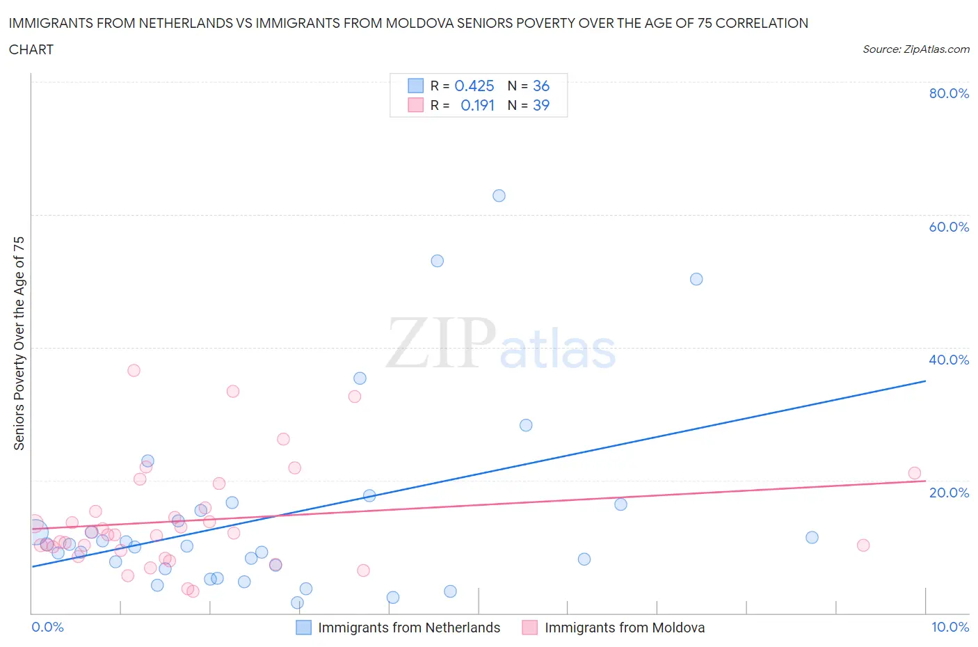 Immigrants from Netherlands vs Immigrants from Moldova Seniors Poverty Over the Age of 75