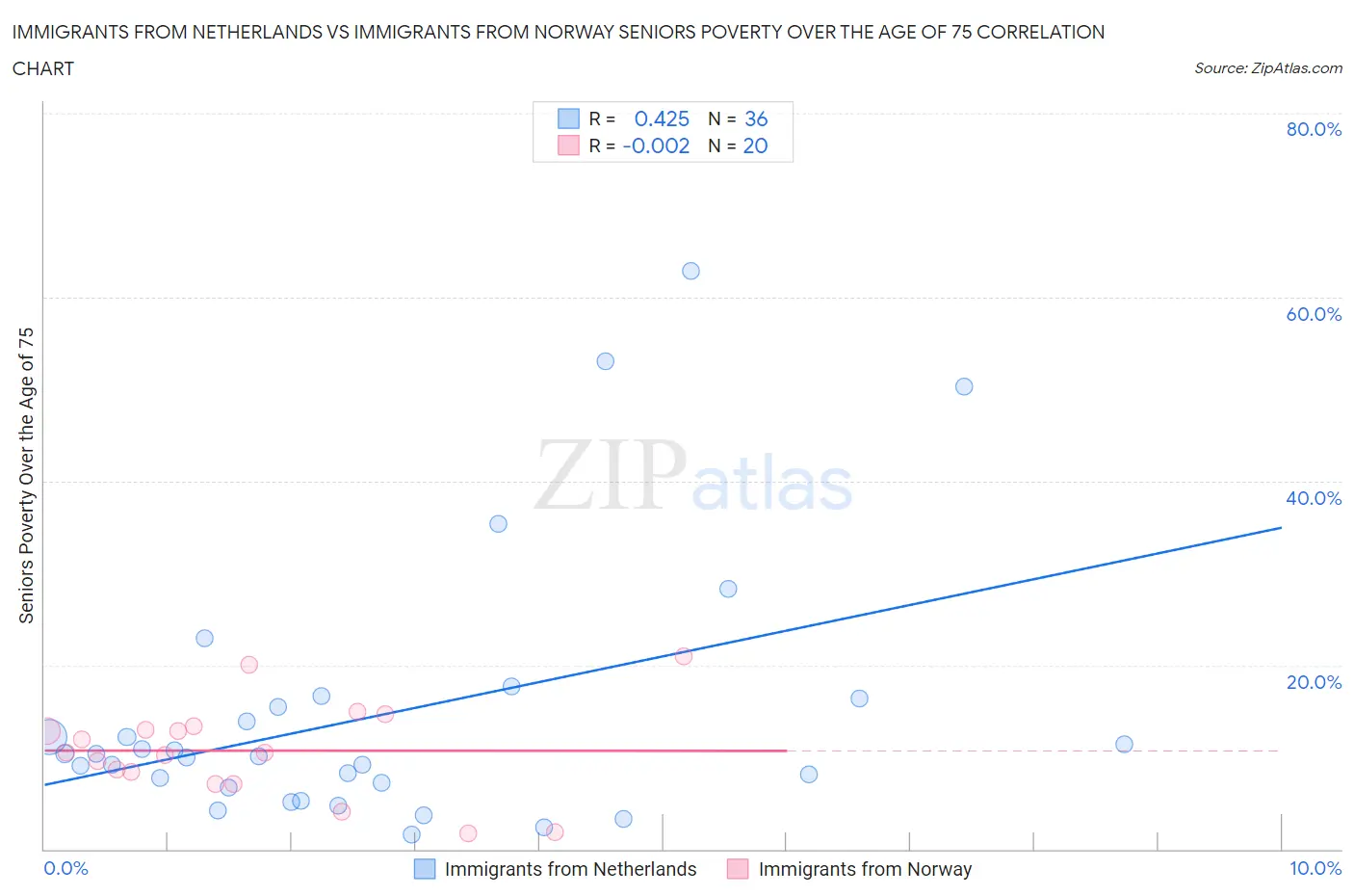 Immigrants from Netherlands vs Immigrants from Norway Seniors Poverty Over the Age of 75