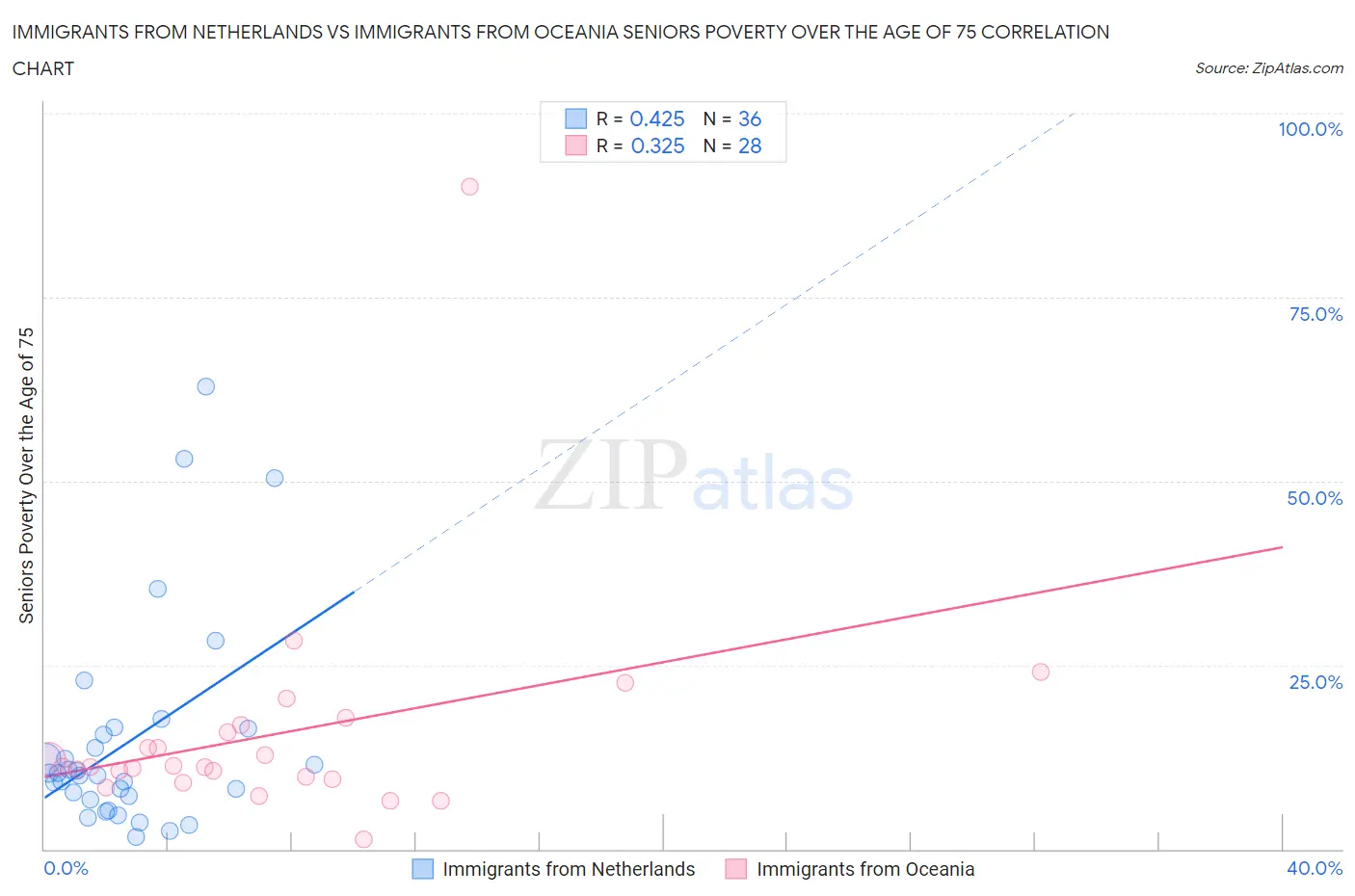 Immigrants from Netherlands vs Immigrants from Oceania Seniors Poverty Over the Age of 75