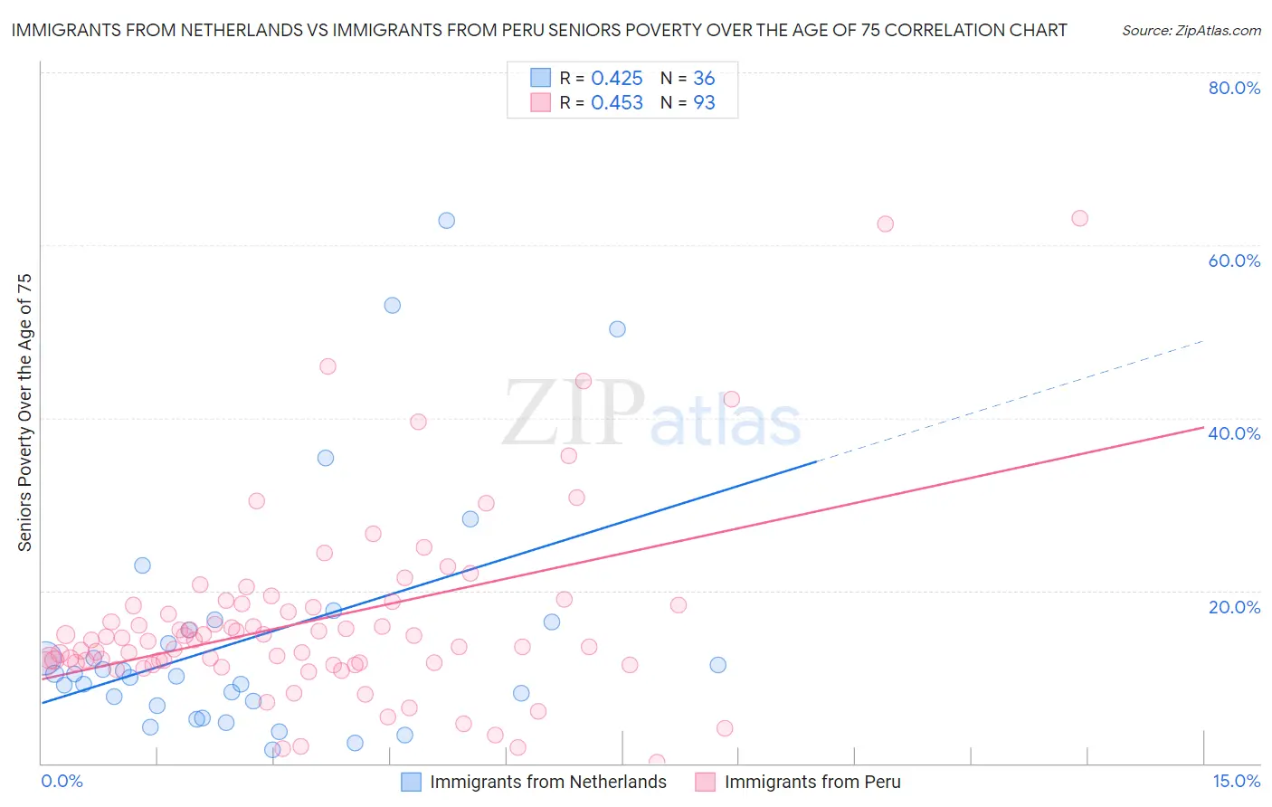 Immigrants from Netherlands vs Immigrants from Peru Seniors Poverty Over the Age of 75