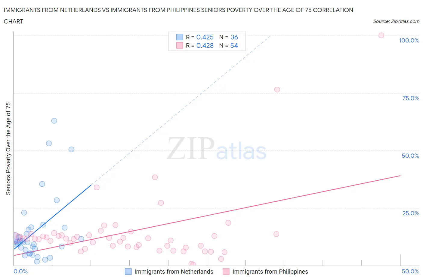 Immigrants from Netherlands vs Immigrants from Philippines Seniors Poverty Over the Age of 75