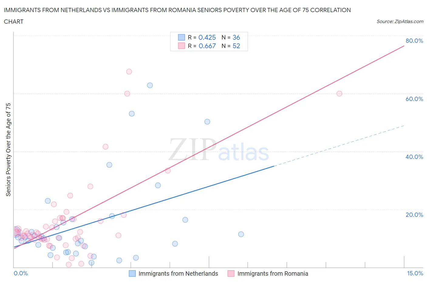 Immigrants from Netherlands vs Immigrants from Romania Seniors Poverty Over the Age of 75