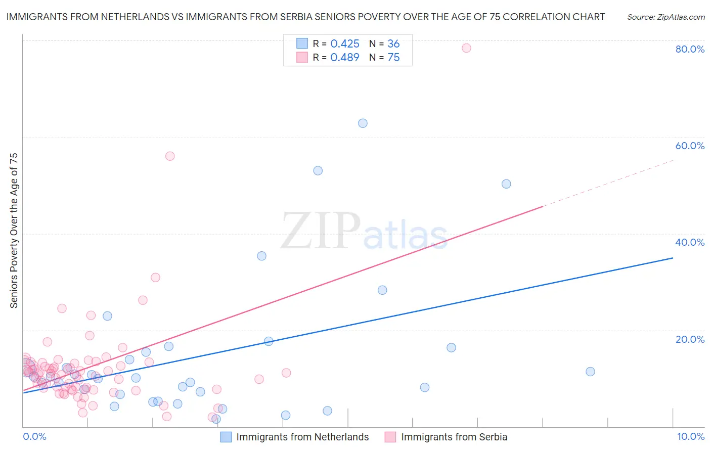 Immigrants from Netherlands vs Immigrants from Serbia Seniors Poverty Over the Age of 75