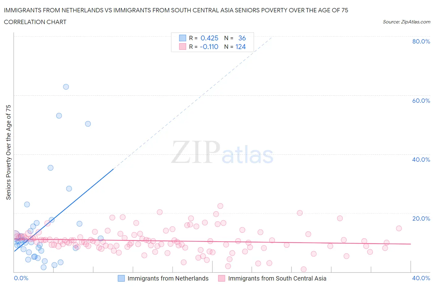 Immigrants from Netherlands vs Immigrants from South Central Asia Seniors Poverty Over the Age of 75