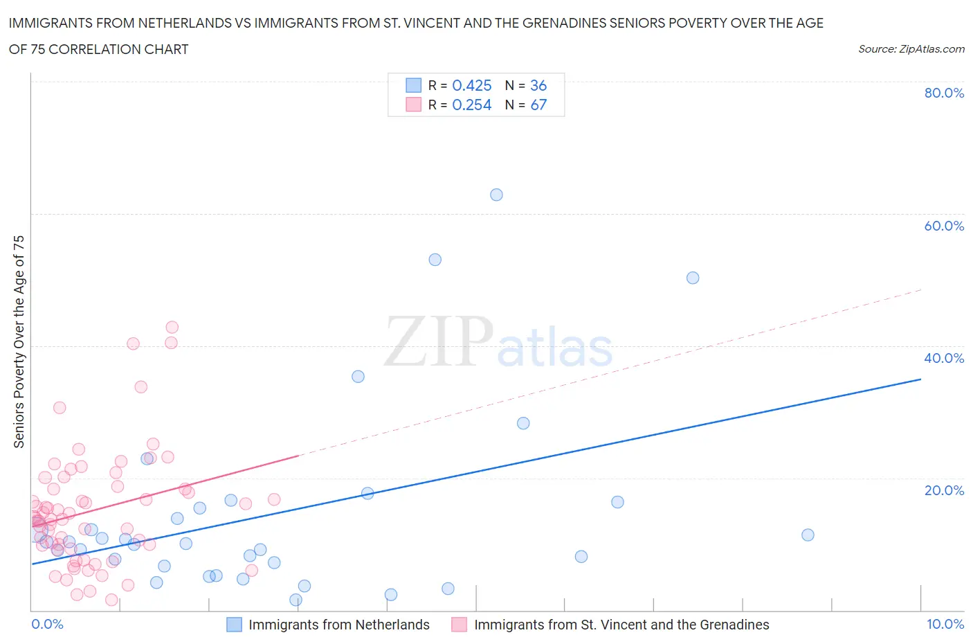 Immigrants from Netherlands vs Immigrants from St. Vincent and the Grenadines Seniors Poverty Over the Age of 75