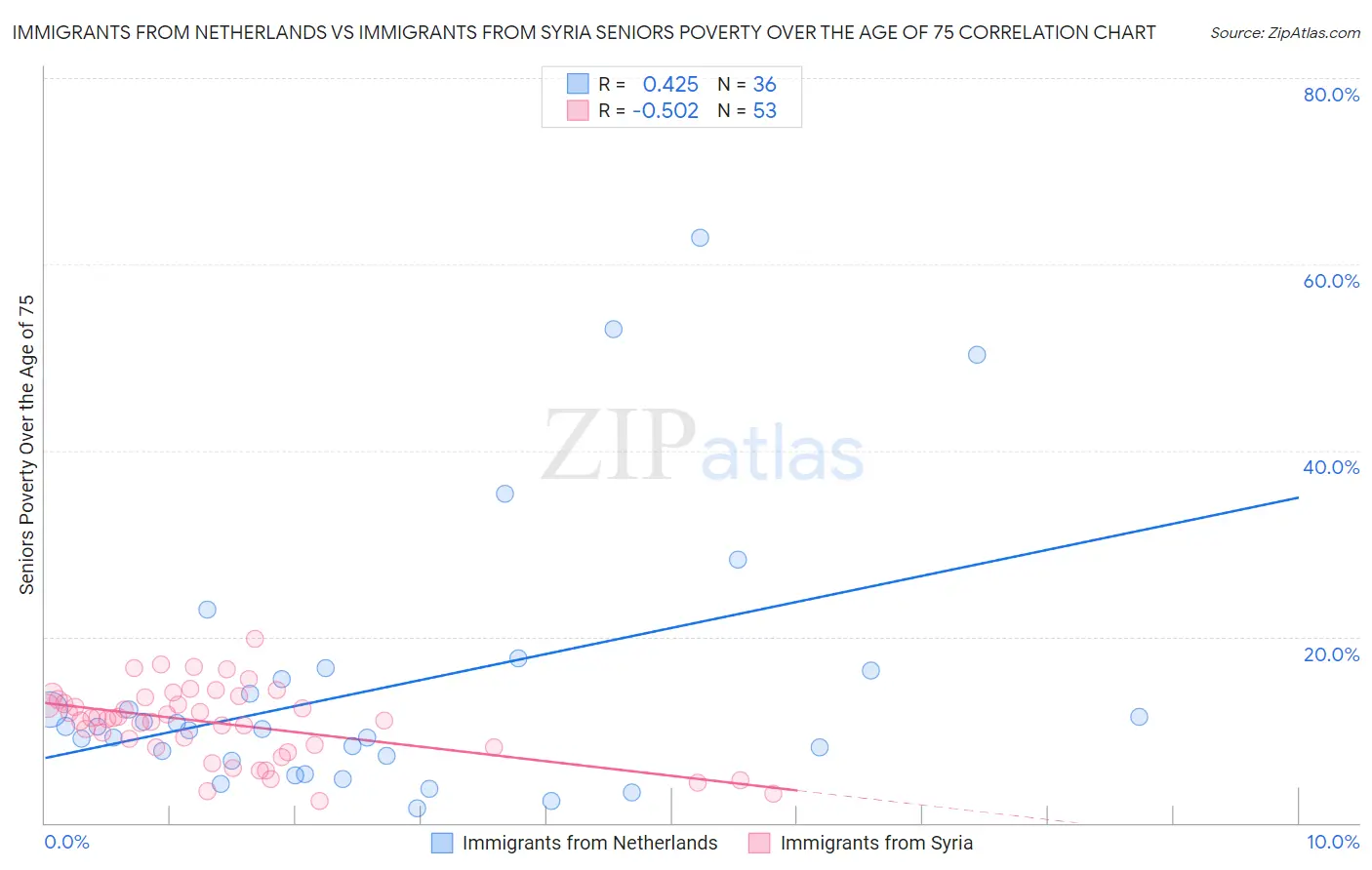 Immigrants from Netherlands vs Immigrants from Syria Seniors Poverty Over the Age of 75