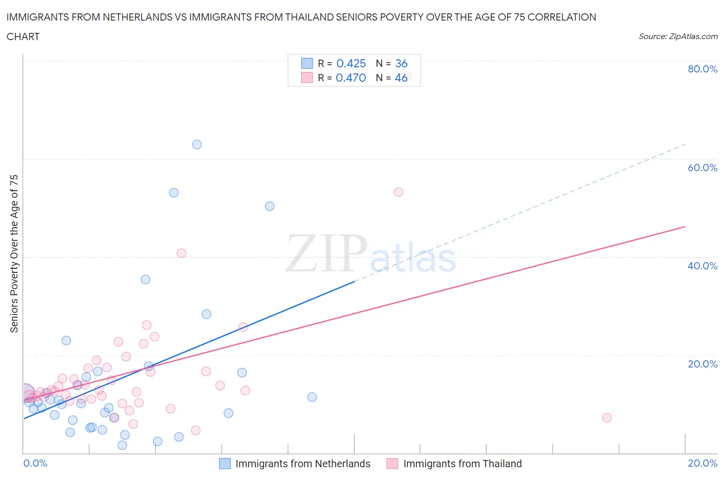 Immigrants from Netherlands vs Immigrants from Thailand Seniors Poverty Over the Age of 75
