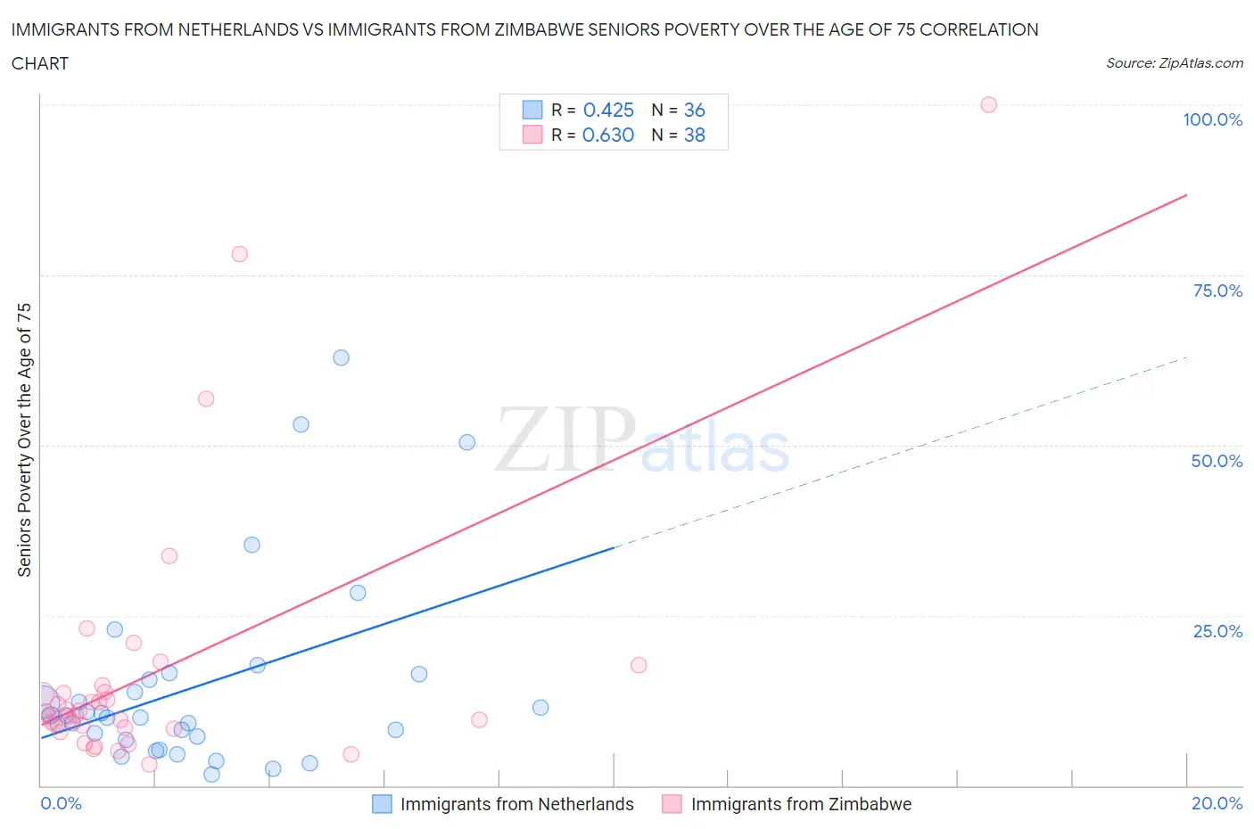 Immigrants from Netherlands vs Immigrants from Zimbabwe Seniors Poverty Over the Age of 75