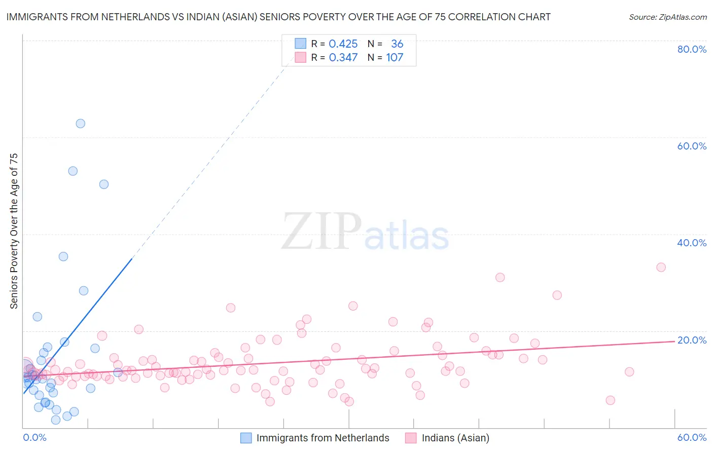 Immigrants from Netherlands vs Indian (Asian) Seniors Poverty Over the Age of 75