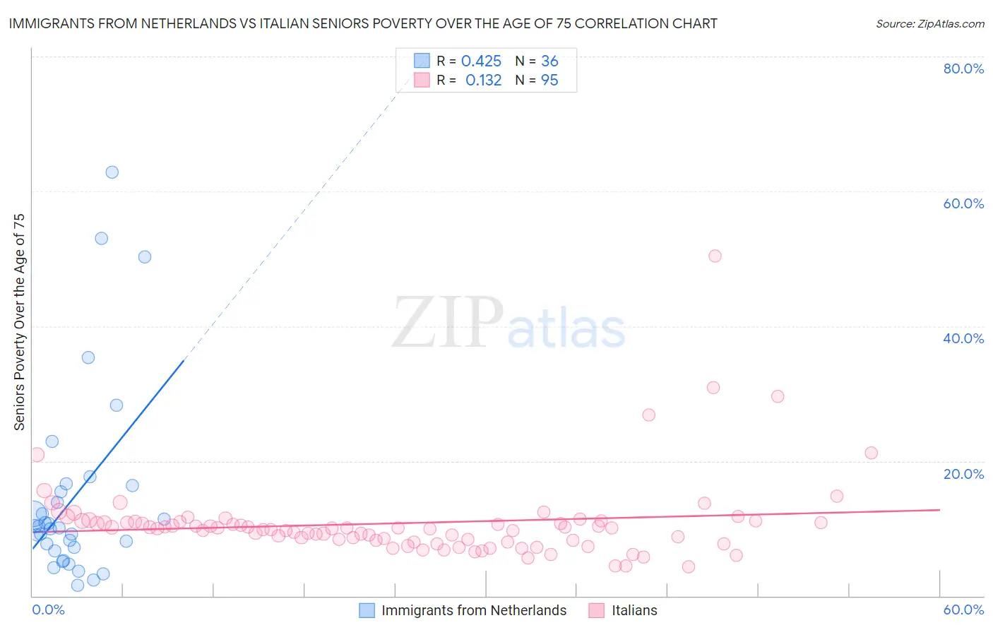 Immigrants from Netherlands vs Italian Seniors Poverty Over the Age of 75