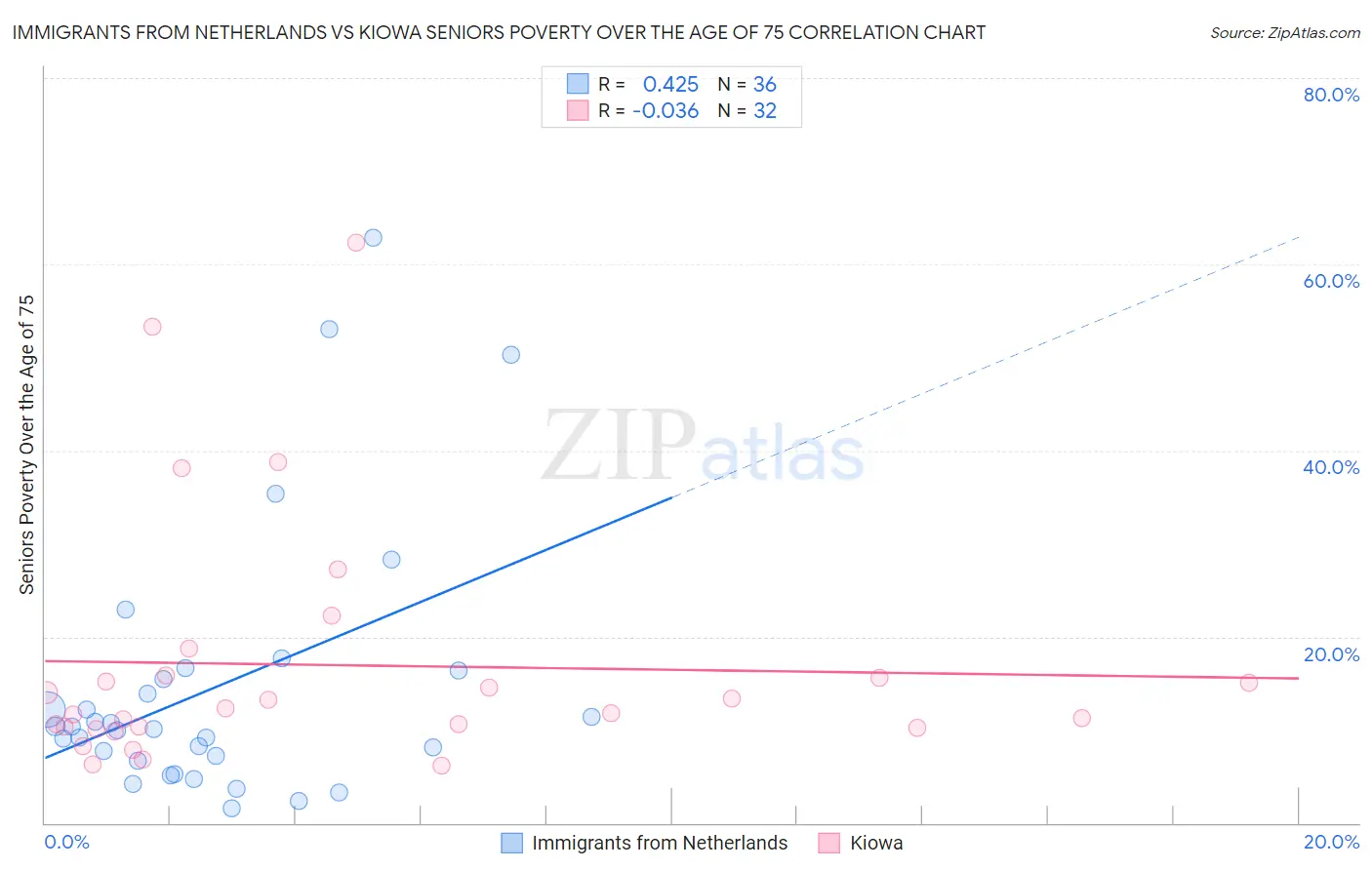 Immigrants from Netherlands vs Kiowa Seniors Poverty Over the Age of 75