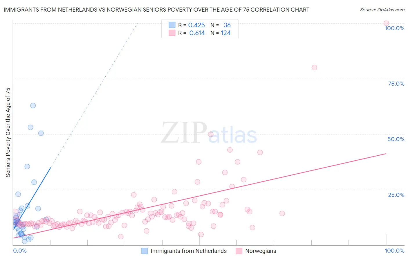 Immigrants from Netherlands vs Norwegian Seniors Poverty Over the Age of 75