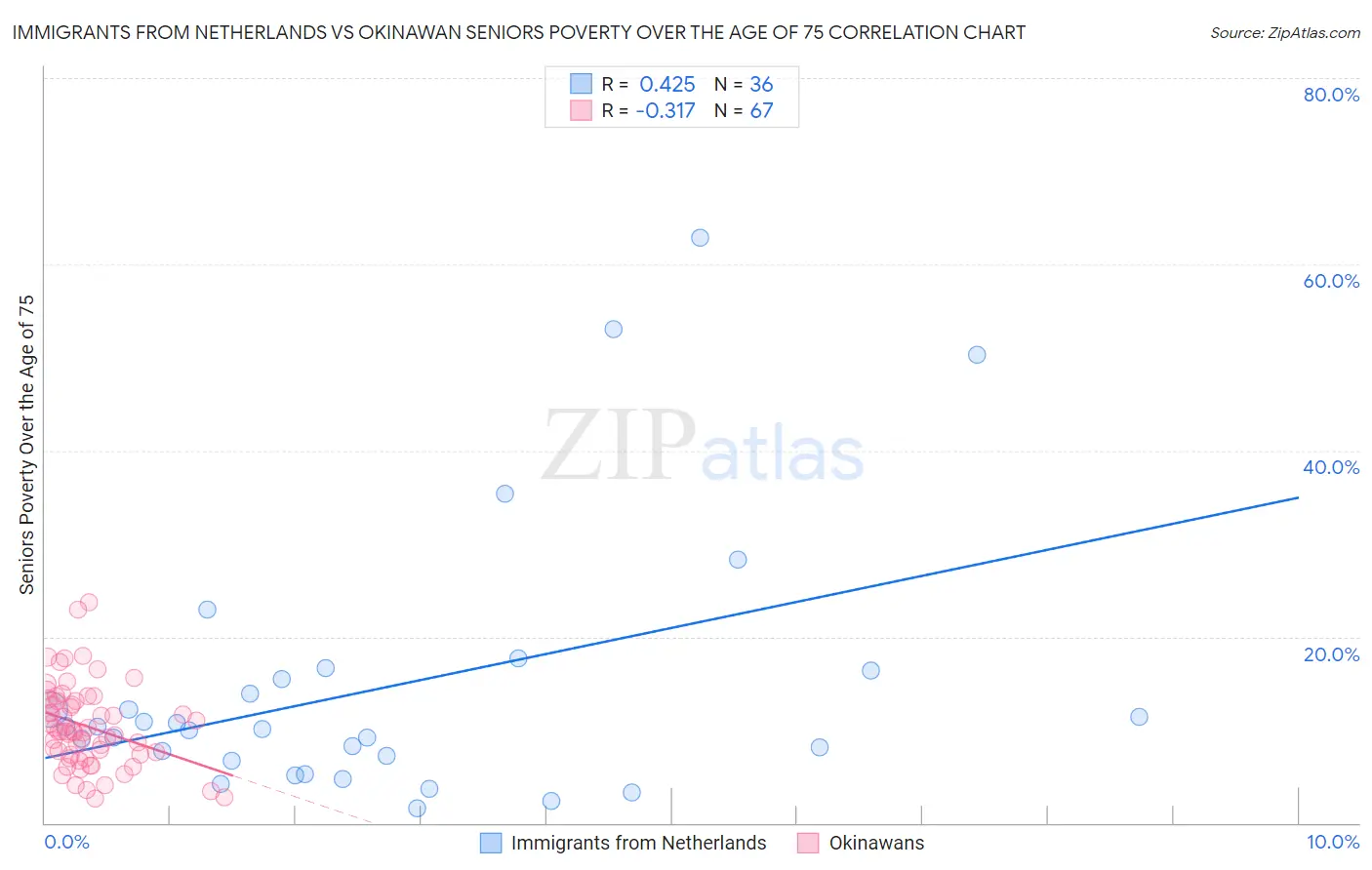 Immigrants from Netherlands vs Okinawan Seniors Poverty Over the Age of 75