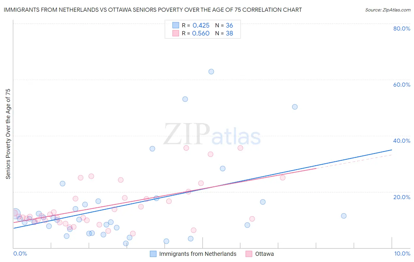 Immigrants from Netherlands vs Ottawa Seniors Poverty Over the Age of 75