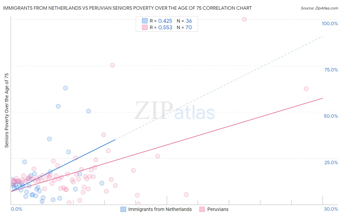 Immigrants from Netherlands vs Peruvian Seniors Poverty Over the Age of 75