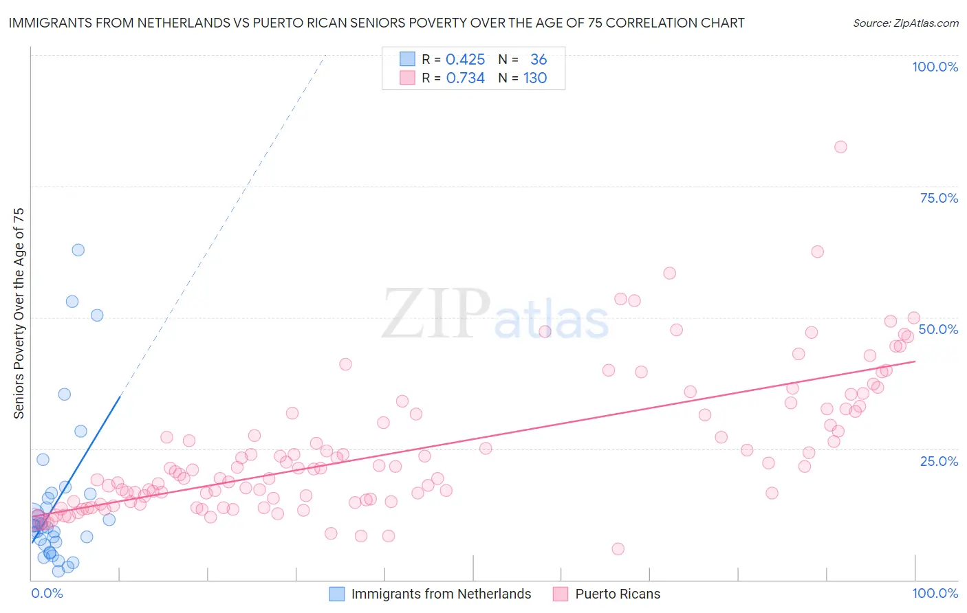 Immigrants from Netherlands vs Puerto Rican Seniors Poverty Over the Age of 75