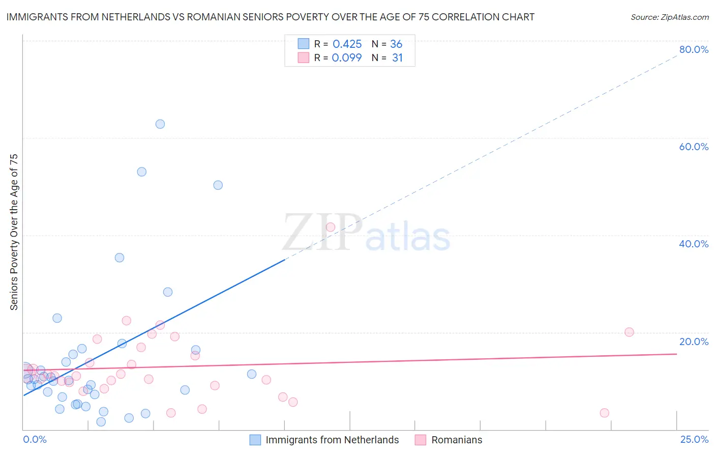 Immigrants from Netherlands vs Romanian Seniors Poverty Over the Age of 75