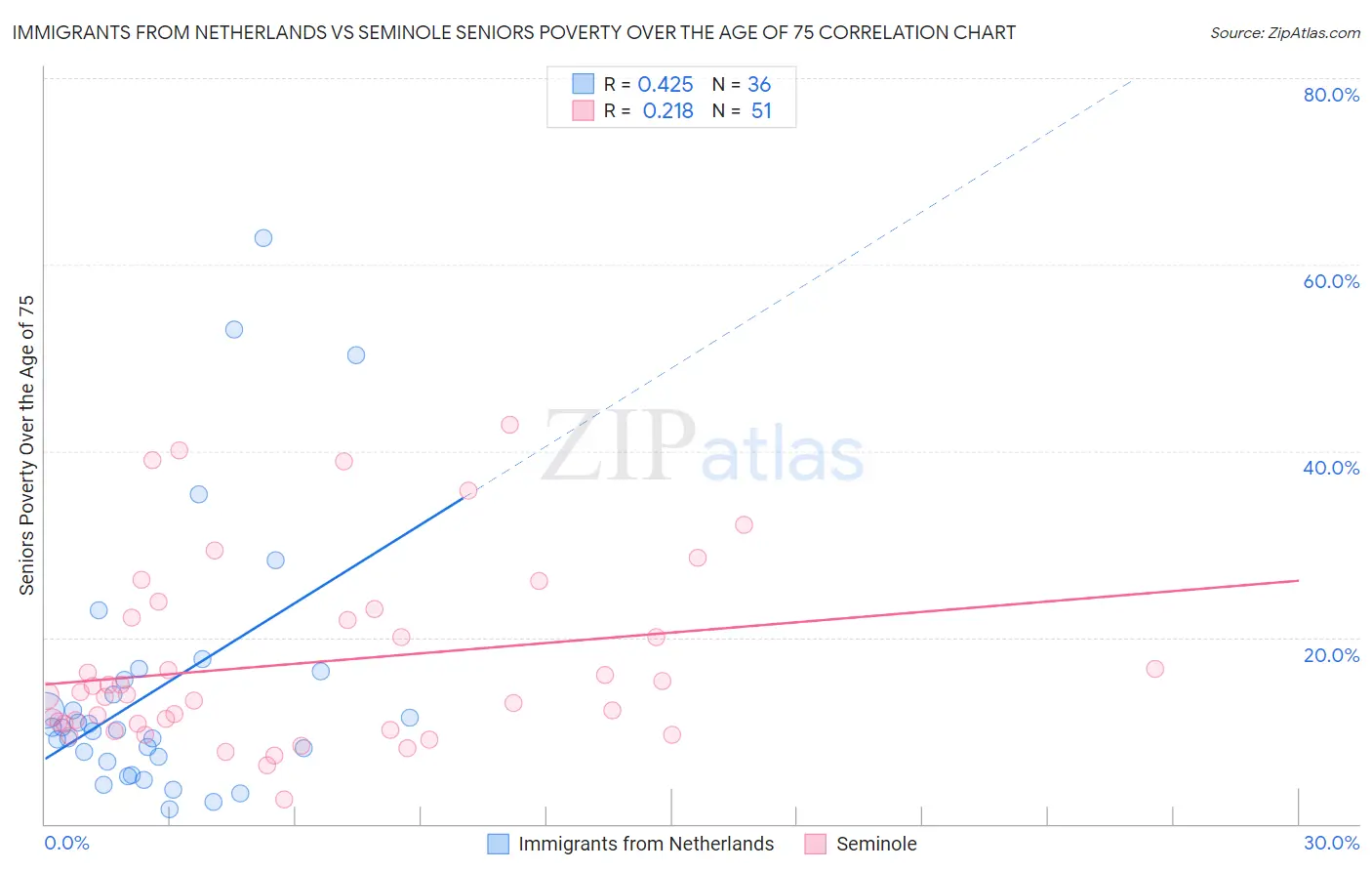 Immigrants from Netherlands vs Seminole Seniors Poverty Over the Age of 75