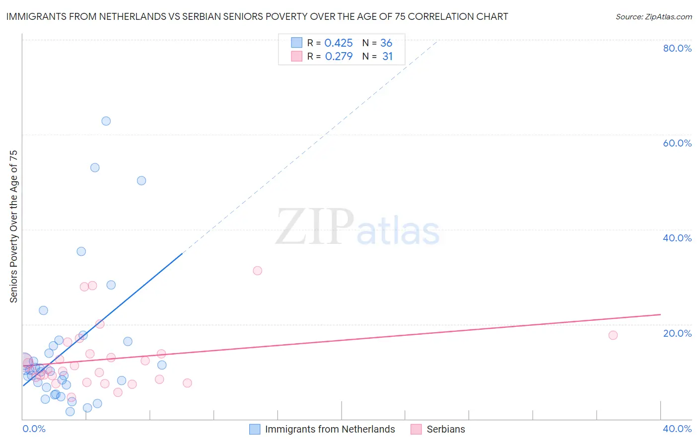 Immigrants from Netherlands vs Serbian Seniors Poverty Over the Age of 75