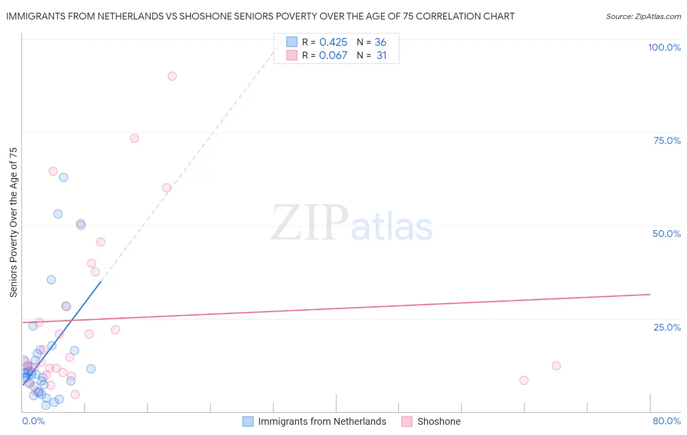 Immigrants from Netherlands vs Shoshone Seniors Poverty Over the Age of 75