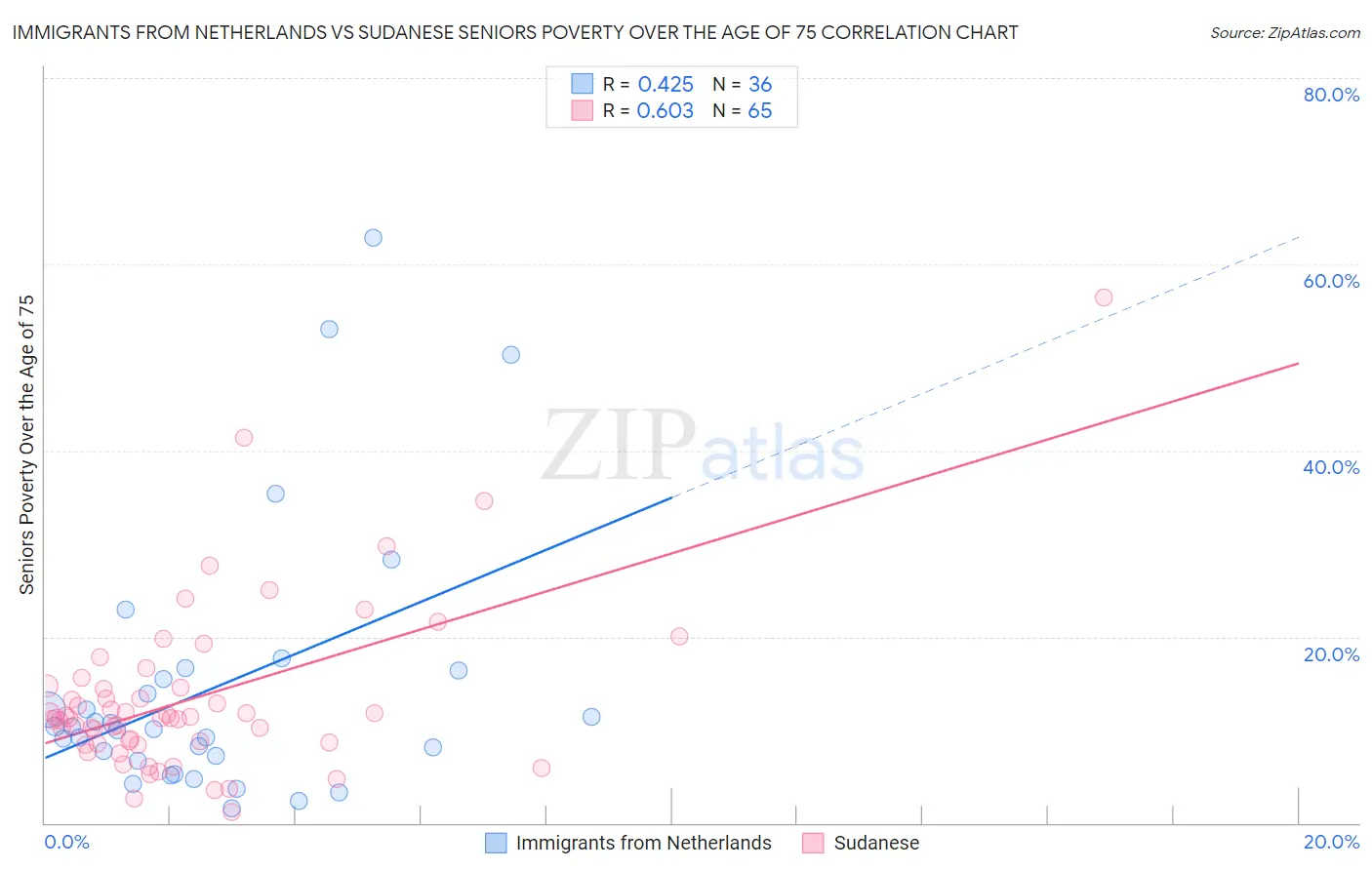 Immigrants from Netherlands vs Sudanese Seniors Poverty Over the Age of 75