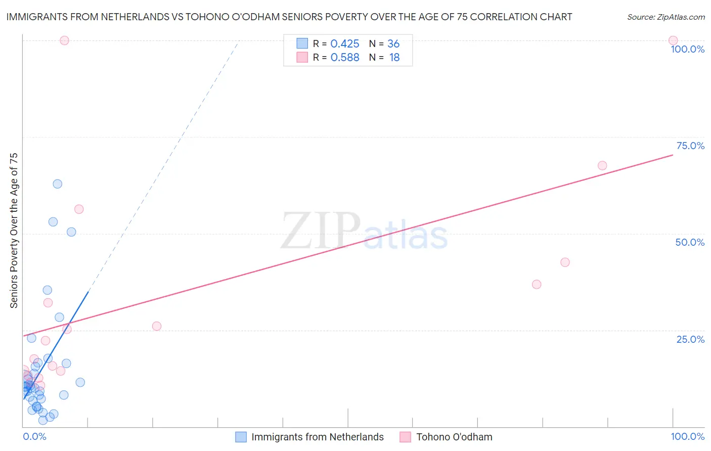 Immigrants from Netherlands vs Tohono O'odham Seniors Poverty Over the Age of 75