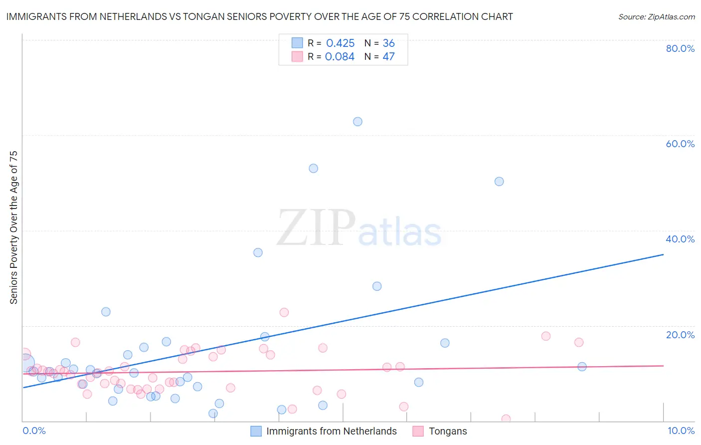 Immigrants from Netherlands vs Tongan Seniors Poverty Over the Age of 75