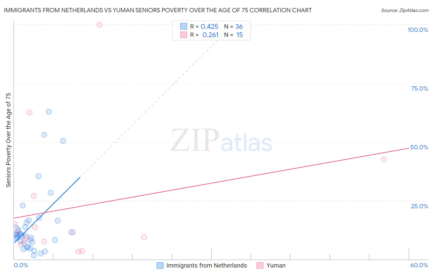 Immigrants from Netherlands vs Yuman Seniors Poverty Over the Age of 75