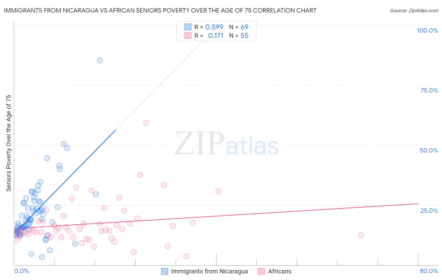 Immigrants from Nicaragua vs African Seniors Poverty Over the Age of 75