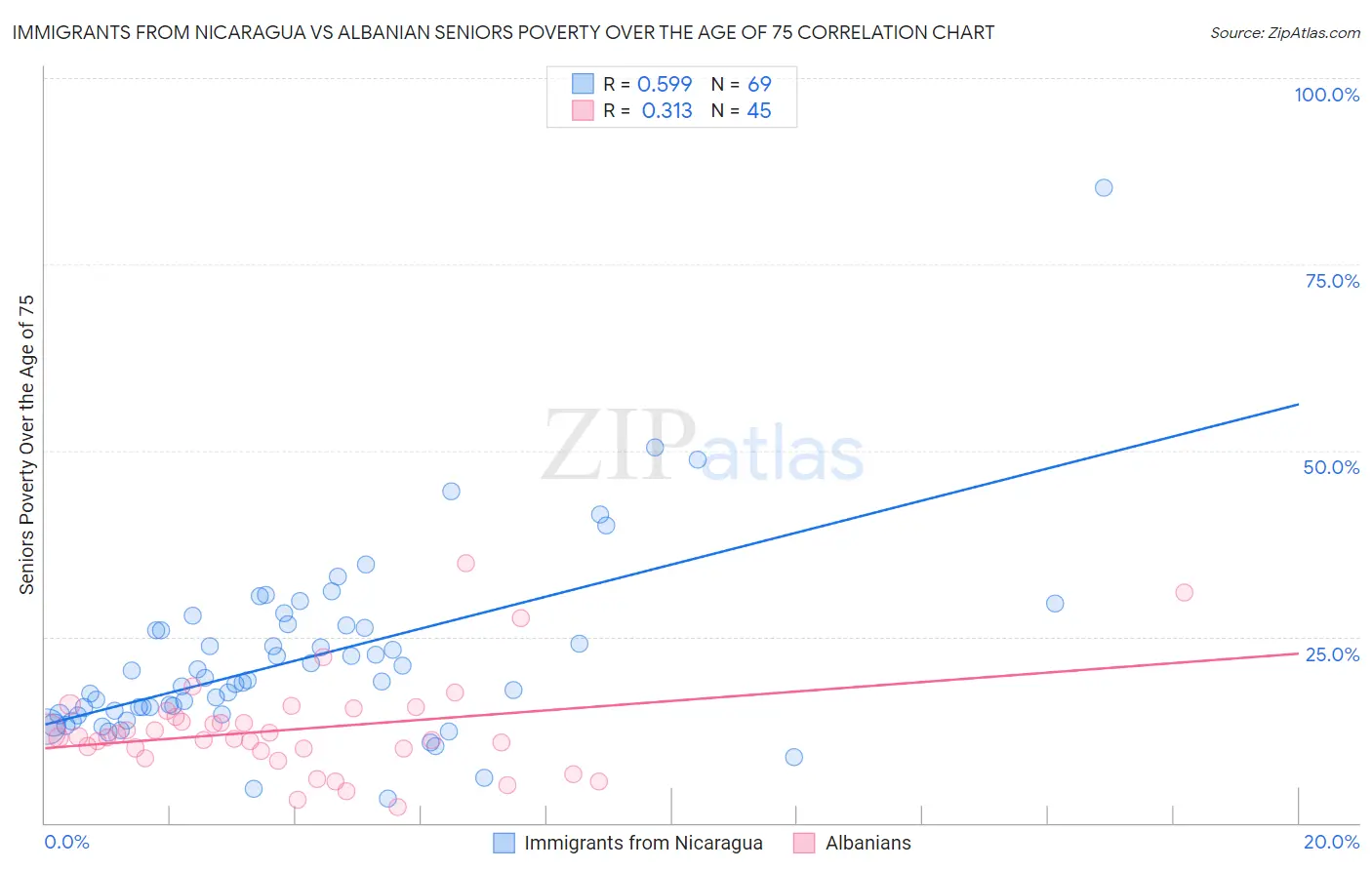 Immigrants from Nicaragua vs Albanian Seniors Poverty Over the Age of 75