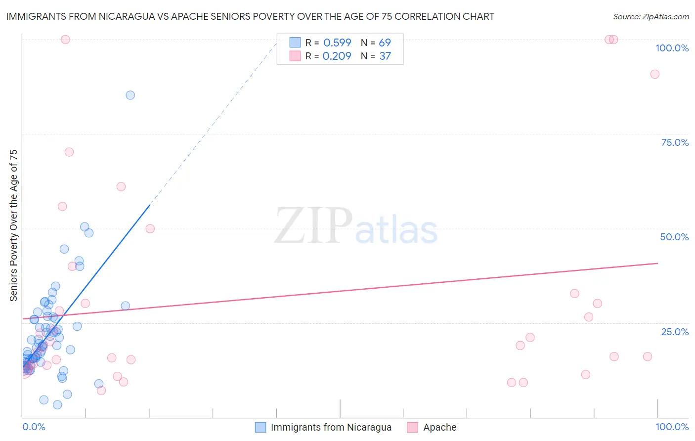 Immigrants from Nicaragua vs Apache Seniors Poverty Over the Age of 75